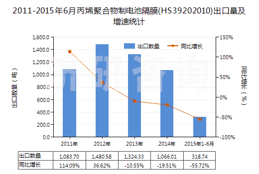 2011-2015年6月丙烯聚合物制電池隔膜(HS39202010)出口量及增速統(tǒng)計